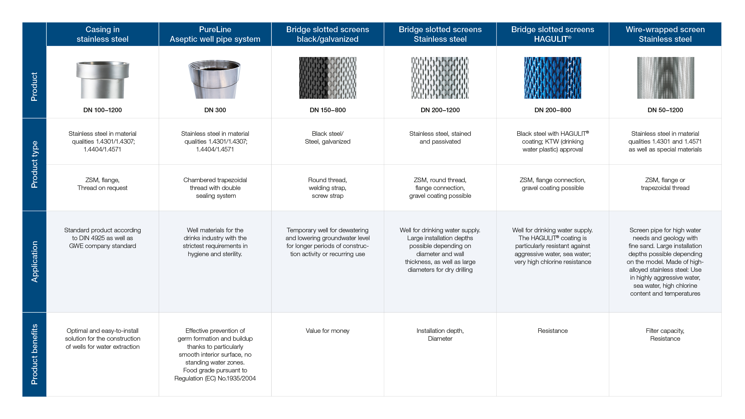 Steel well materials