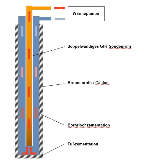 Darstellung der Funktionsweise der GWE Tiefenkoaxialsonde