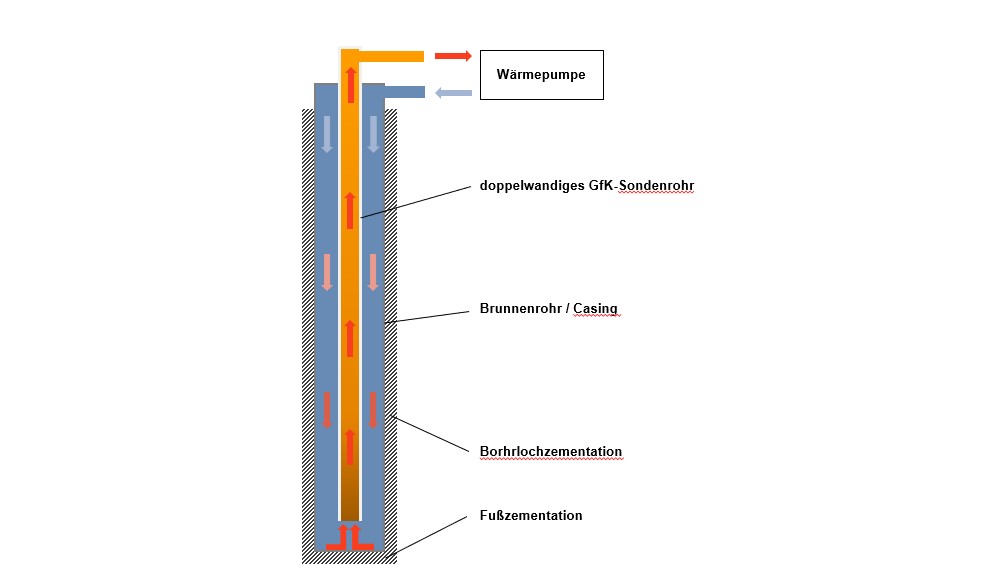 Darstellung der Funktionsweise der GWE Tiefenkoaxialsonde